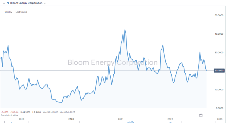 5 Best Environmentally Friendly And Ethical Green Stocks