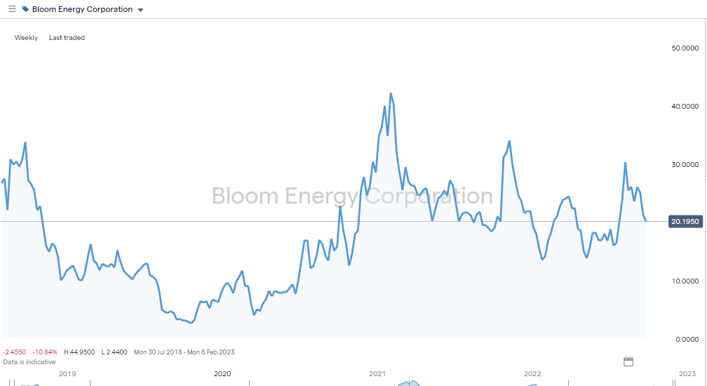 Eco Friendly Stocks To Buy