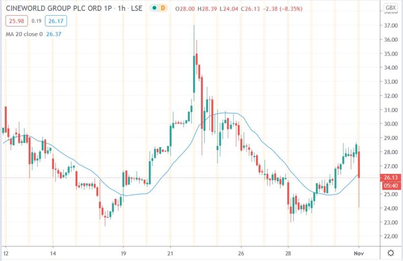 Cineworld Shares Plunged 15.6% Today, Here’s Why