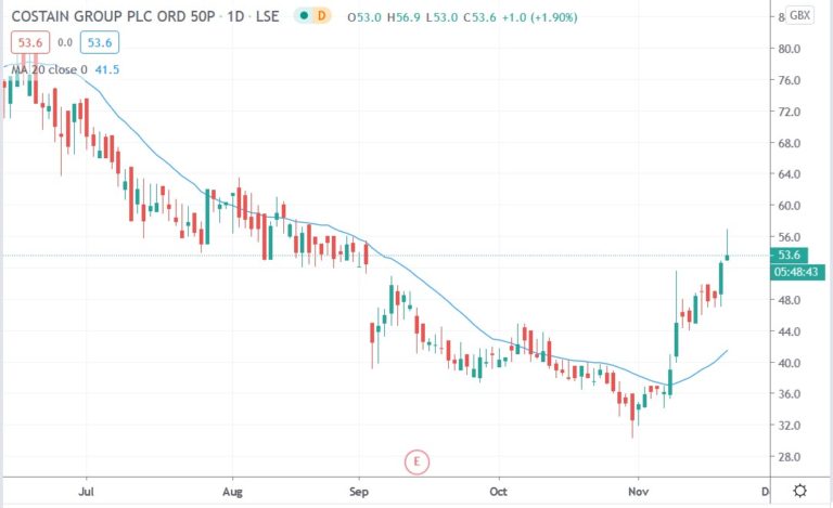 Costain Group Shares Surge 8.17% After Helen Willis Is Named as CFO