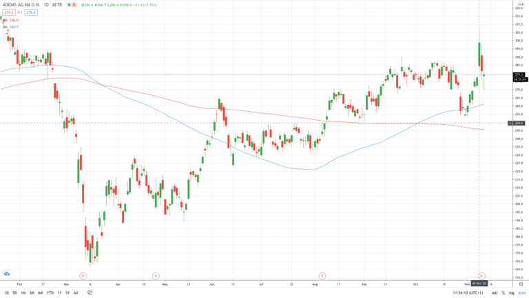 adidas share price history