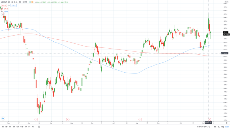 adidas stock price history