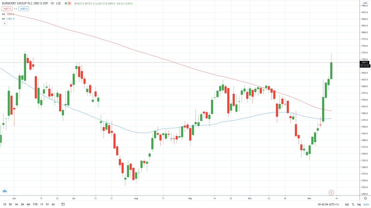 Burberry Share Price Gains On Return To Sales Growth | AskTraders.com