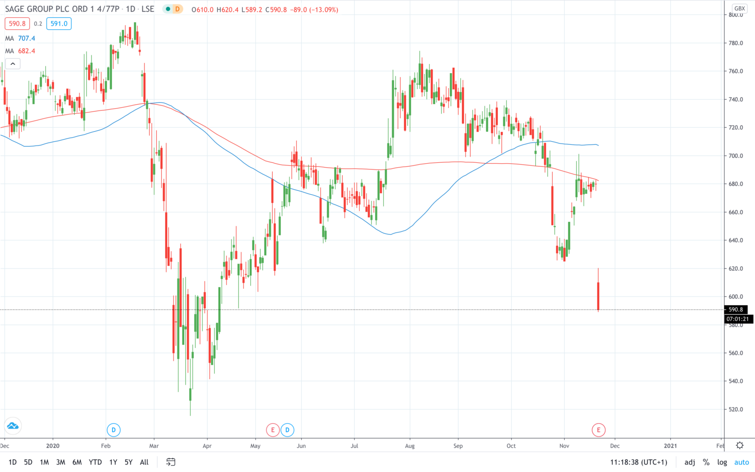 sage-share-price-crashed-13-today-here-s-why