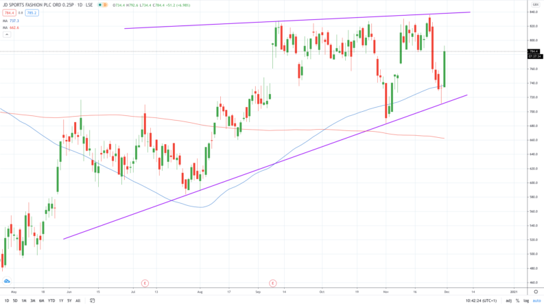 jd-sports-share-price-soars-after-pulling-out-of-debenhams-talks