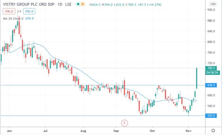 vistry-group-shares-surge-14-3-today-on-sustained-buying-pressure