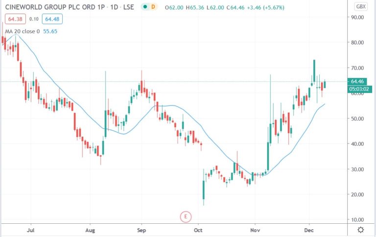 Cineworld Shares Surged 7.18% Today As Investors Shrug Off Bad News