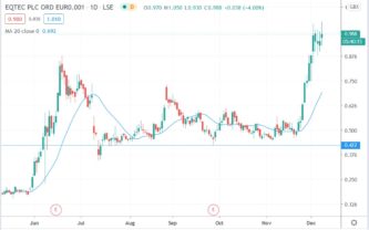 eqtec plc share price