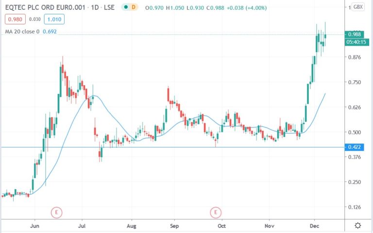 eqtec plc share price