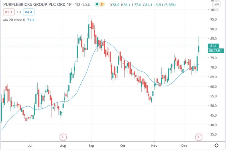 Purplebricks Shares Surge 13.8% on Extraordinary Half-Year Profits