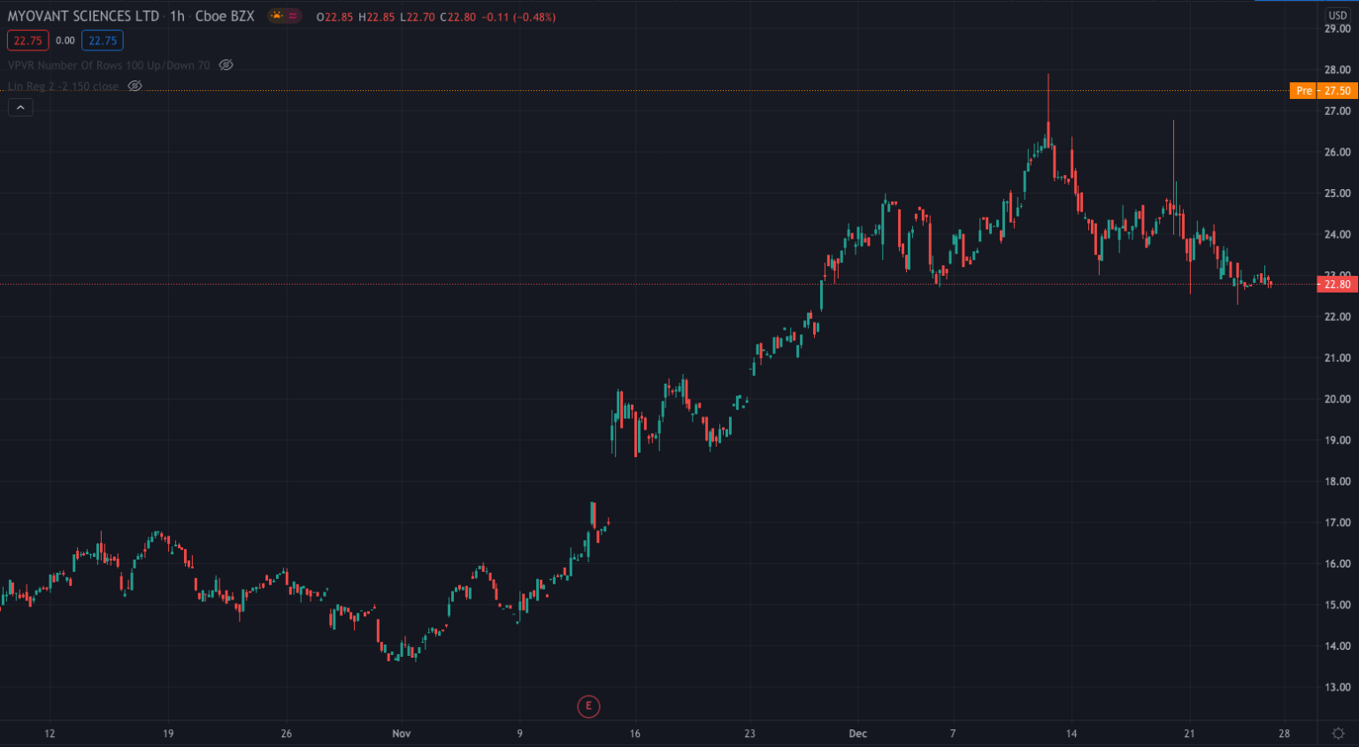 Myovant Sciences Stock Gains On News Of Pfizer Collaboration