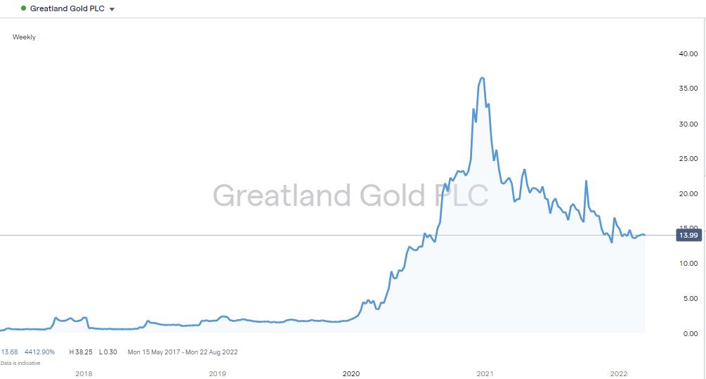 Evergold Stock Price