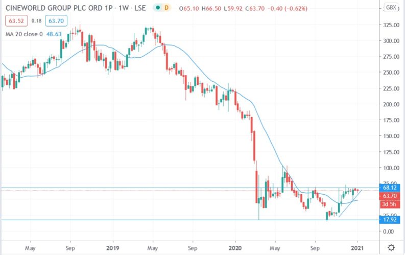 Cineworld Shares Are Up 5.6% Today, but They Are at 6-Month Resistance