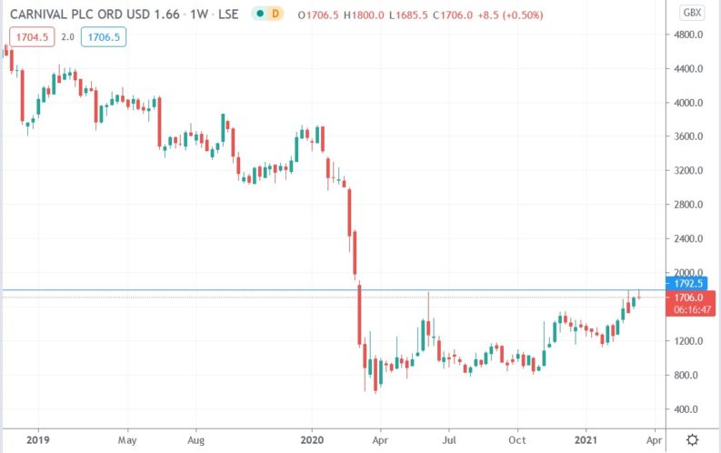 Carnival PLC Shares Bounced off Resistance Twice, Can They Break It?