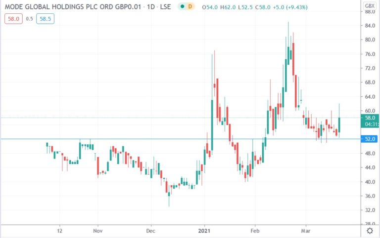 Mode Global Shares Surged 16.9% After Buyers Stepped In at Support