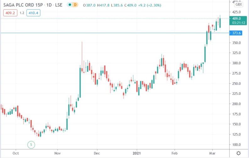 Saga Shares Edge 4.5% Higher on Deferring Some of Its Debt Oblugations