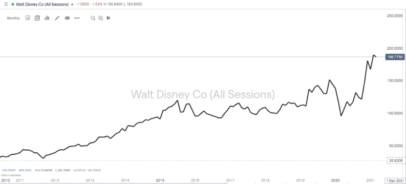 Walt Disney Shares