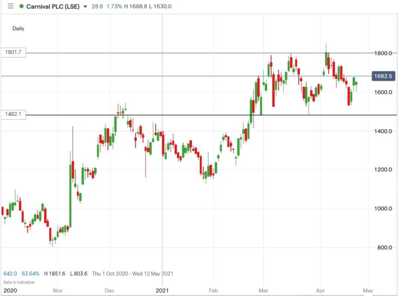 Carnival PLC Shares Are Up 23% in 2021, Is the Stock Too Expensive?