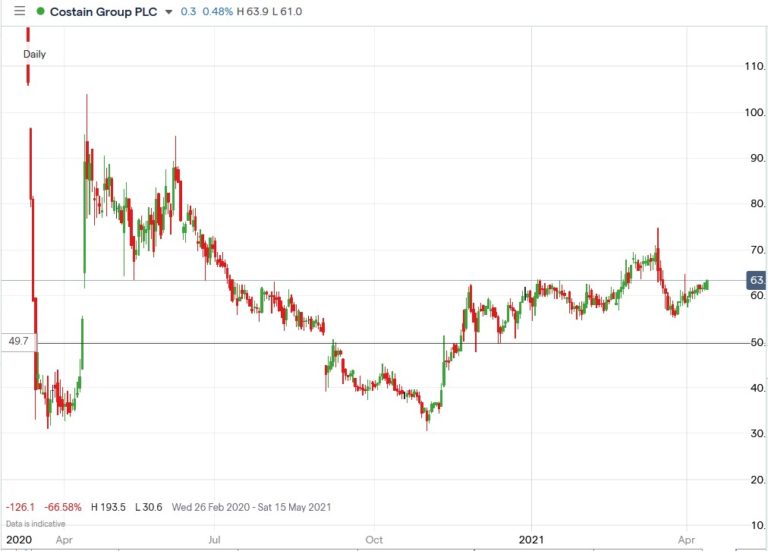 Costain Shares Are Up 62% Over the Past Six Months, Can They Keep...