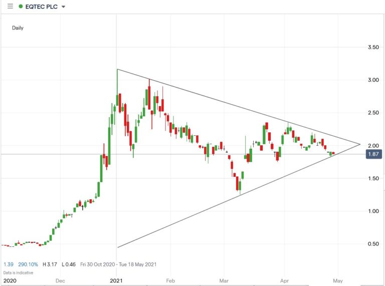 eqtec plc share price