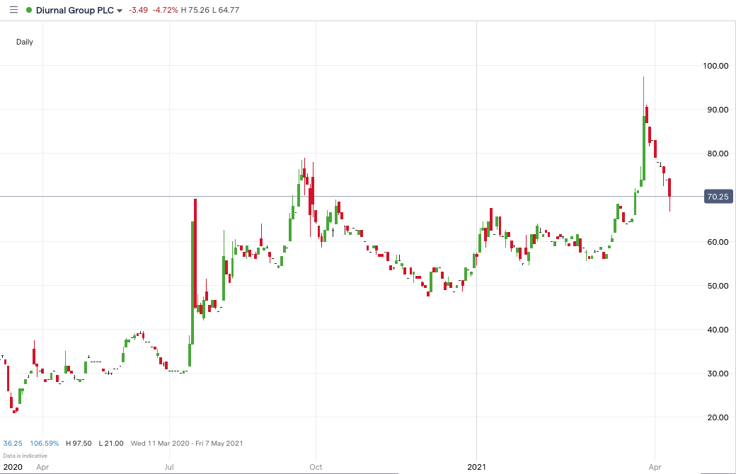 DNL Price Chart