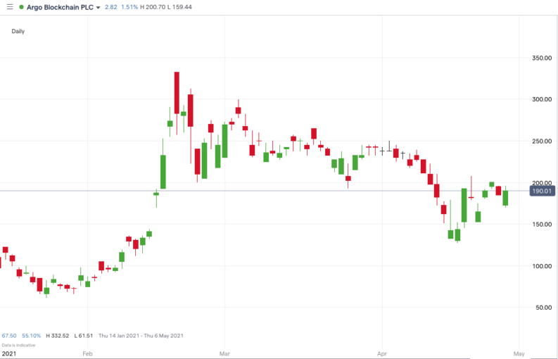 argo blockchain shares outstanding