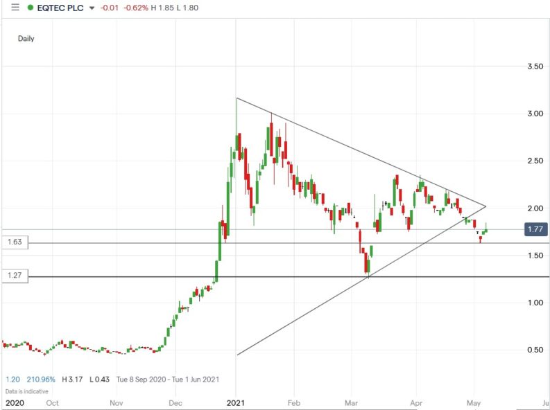 eqtec plc share price