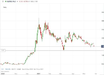 eqtec plc share price