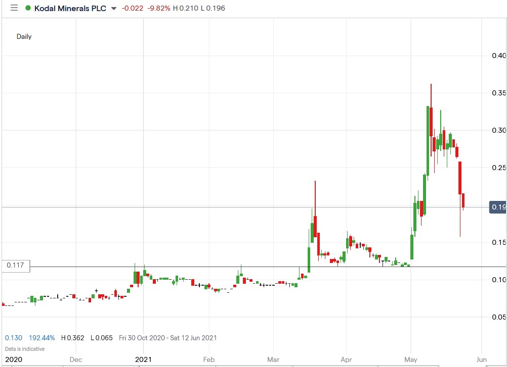 IG chart of Kodal Minerals share price 26-05-2021