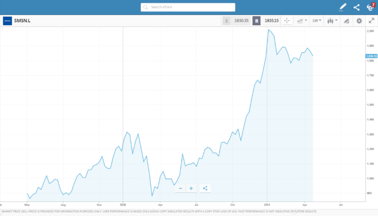 share price of samsung company