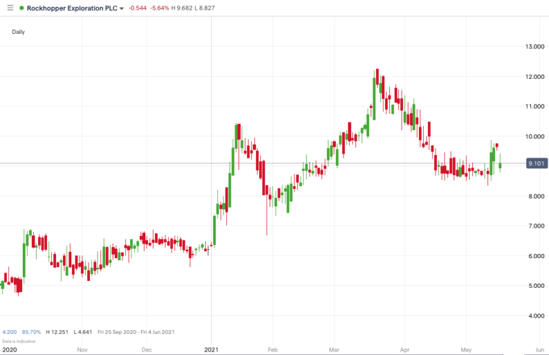 rockhopper share price today