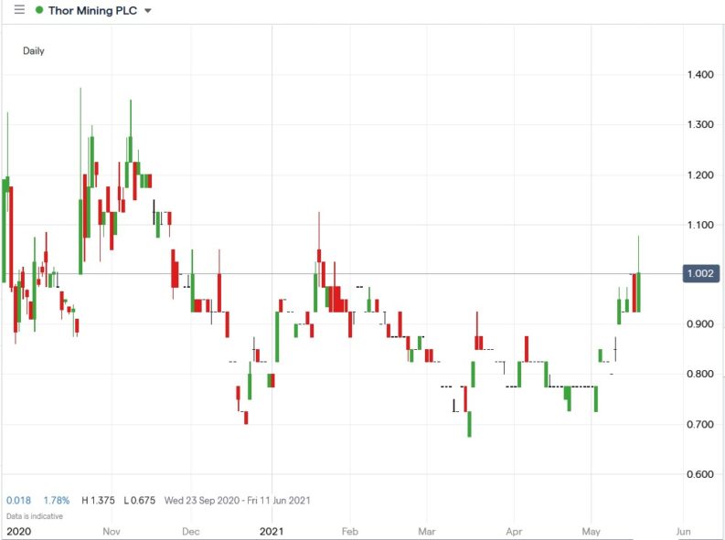 Thor Mining Shares Surge 16.4% on Grant Award From the Aussie Govt.