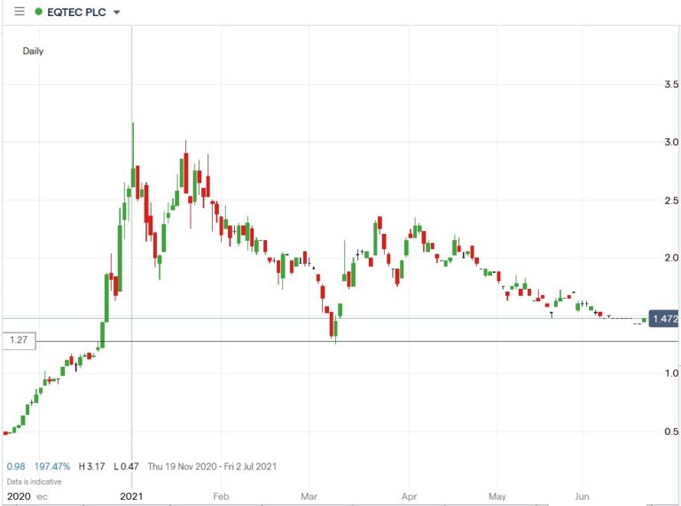 eqtec plc share price