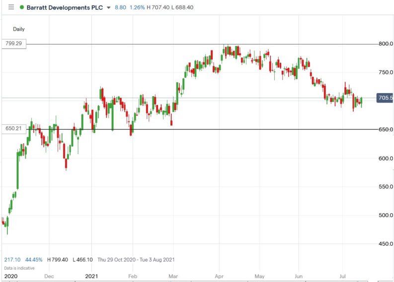 Barratt Developments Shares Are Down 11.7% From Their April Highs...