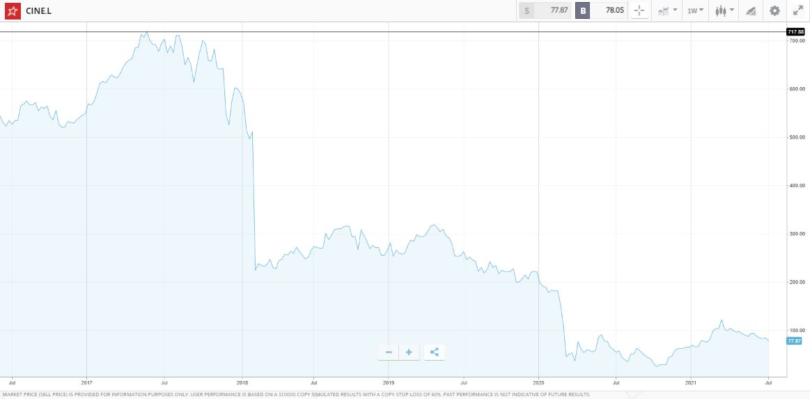 Cineworld Stock Forecast (2021 Guide) | AskTraders.com