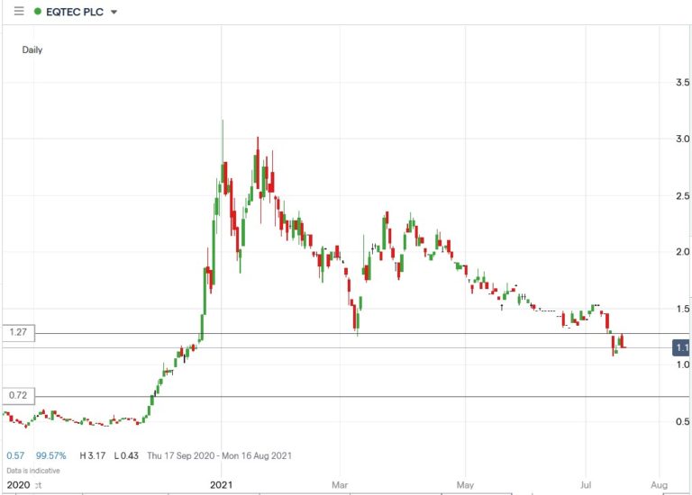 eqtec plc share price