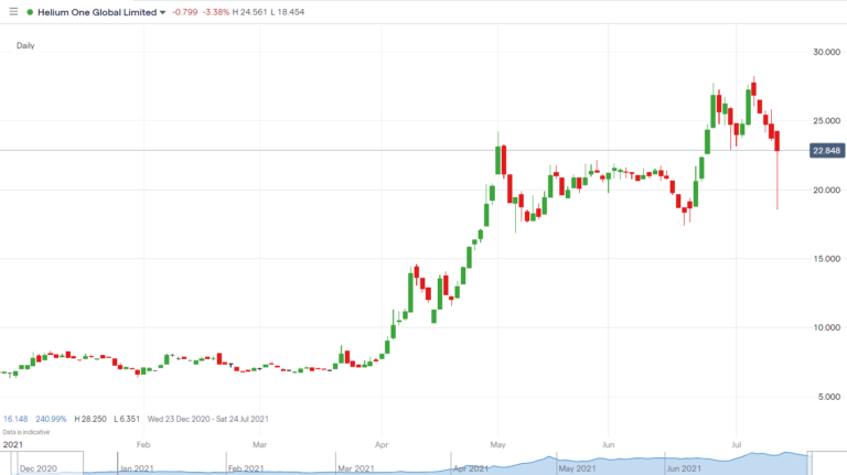 Helium Company Stock