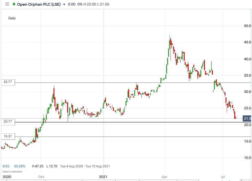 IG chart of Open Orphan share price 20-07-2021