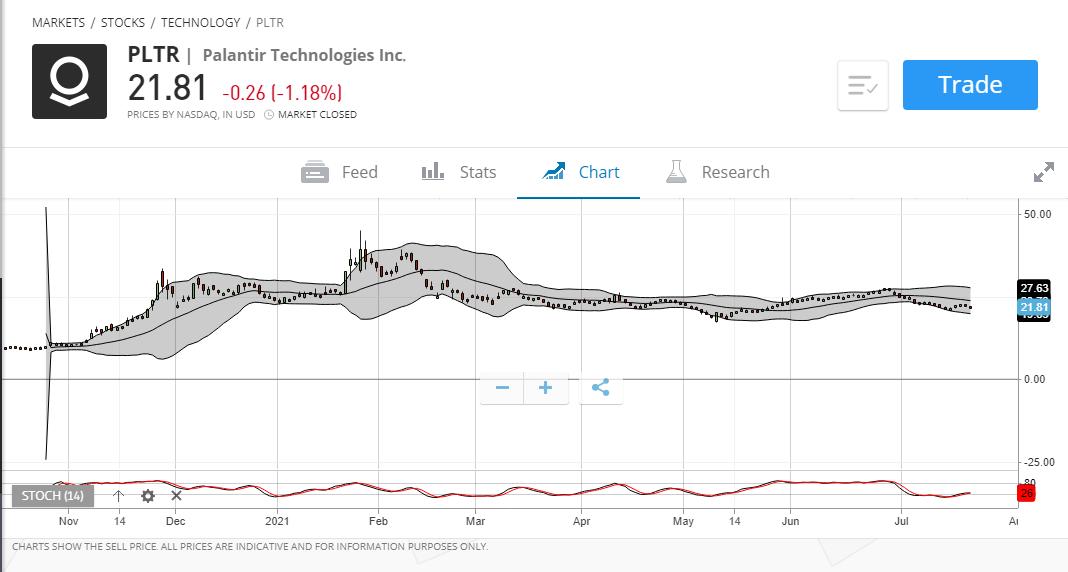 Palantir Technologies InDepth Stock Forecast for 2023