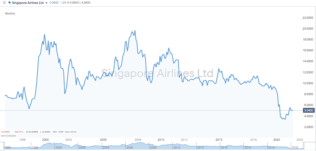 5 Best Airline Stocks in Singapore for 2024 (And How to Buy)