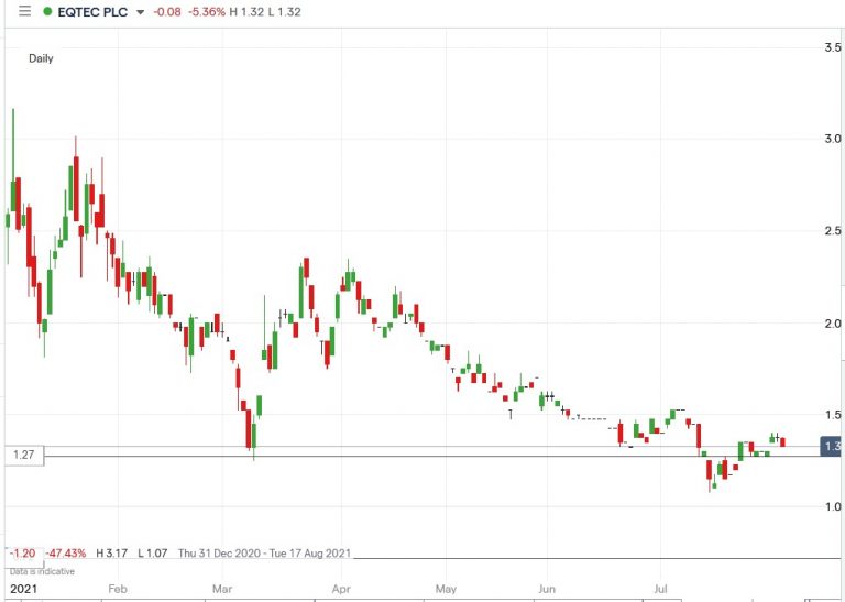 eqtec plc share price