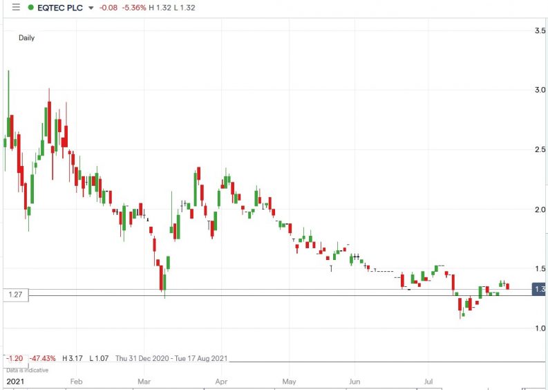 eqtec plc share price