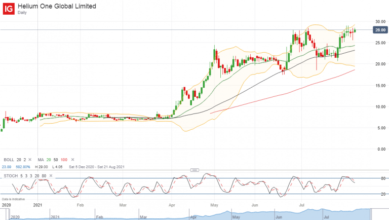 helium-one-global-ltd-detailed-stock-forecast-for-2022