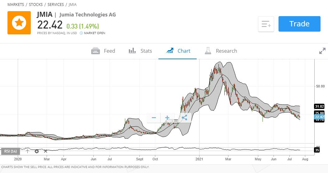 Jumia Technologies Expert Stock Forecast for 2023