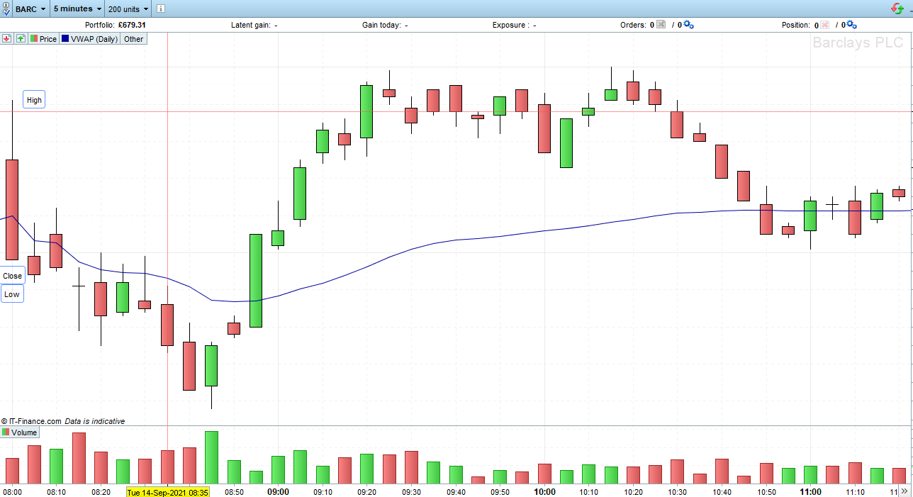 Stockcharts Vwap