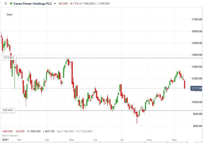 Ceres Power Shares Plunged 7.1% as Investor Sentiment Turns Negative