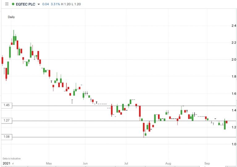 eqtec plc share price