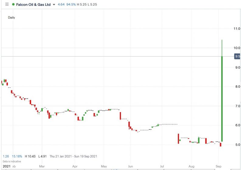 falcon-oil-gas-fog-shares-soared-112-4-on-positive-test-results