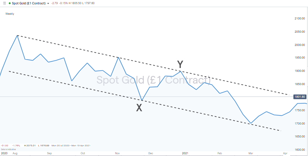 Pullback Trading Strategy (2024 Guide & Examples)