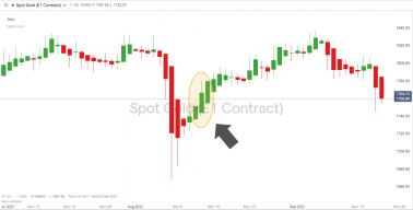 Heiken Ashi Trading Strategy (2024 Guide & Examples)